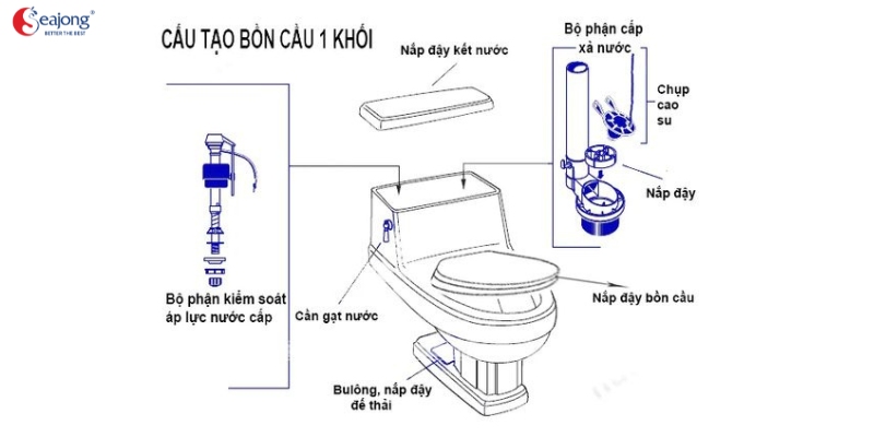 Bồn cầu 1 khối có cấu tạo gồm ba phần chính.