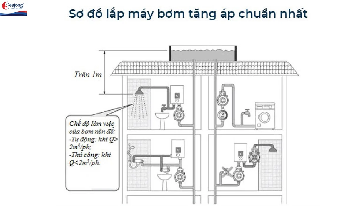 Lựa chọn vị trí phù hợp để đặt máy bơm tăng áp cho vòi sen