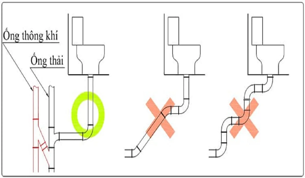 Đặt ống thoát khí theo chiều thẳng đứng và hướng lên trời 