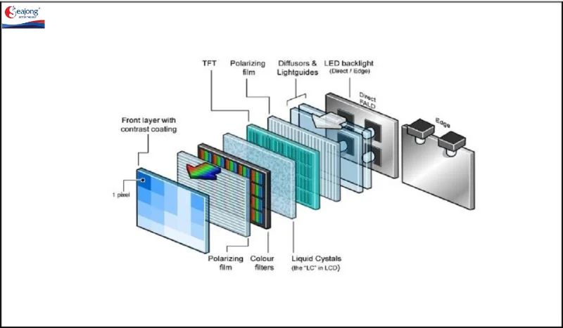 Màn hình LED được cấu tạo từ nhiều thành phần liên kết chặt chẽ với nhau