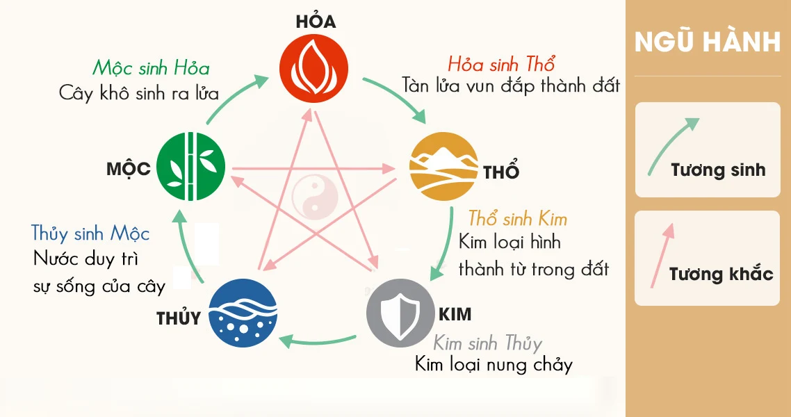 ngu-hanh
