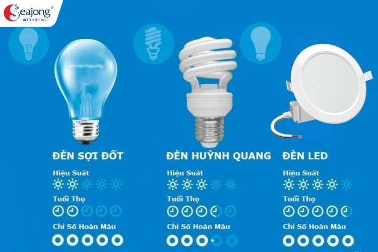 so-sanh-tuoi-tho-den-led-phong-tam-voi-cac-loai-den-khac