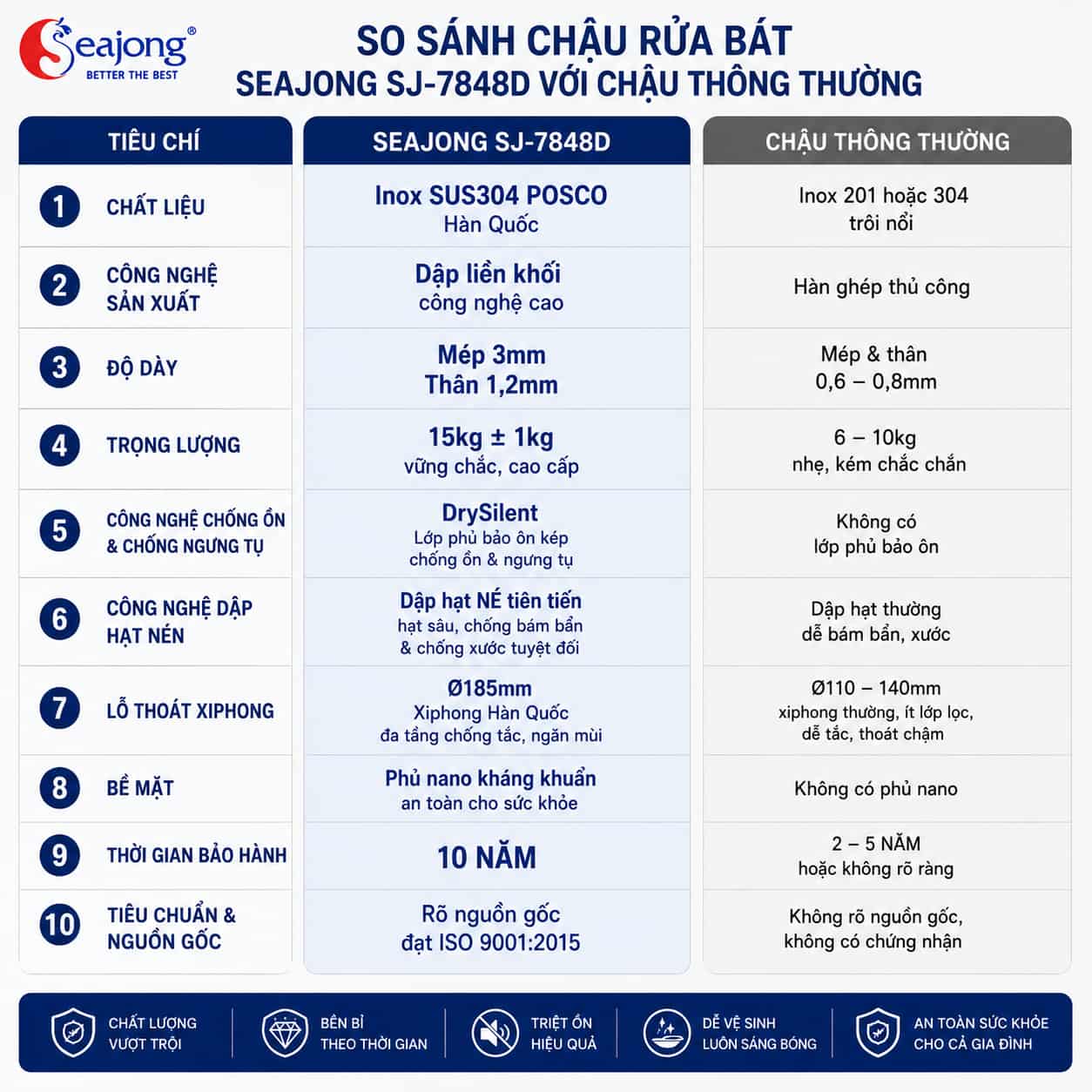 So sánh Chậu bếp một hố Seajong SJ-7848D với chậu thông thường